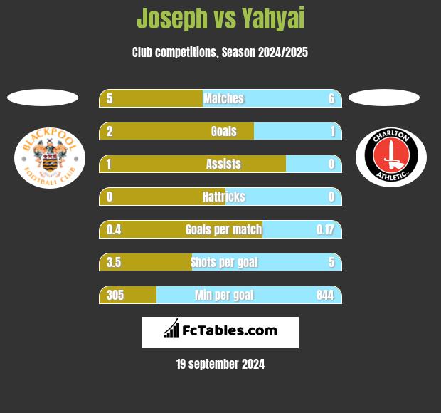 Joseph vs Yahyai h2h player stats