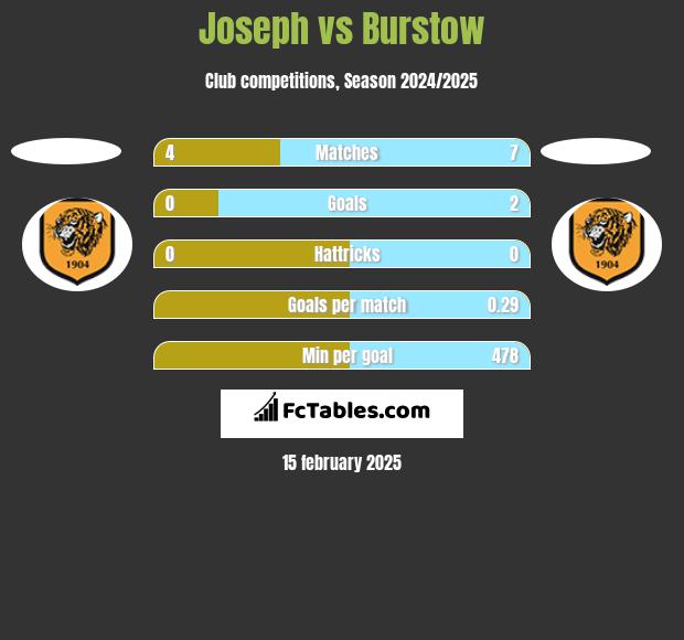 Joseph vs Burstow h2h player stats