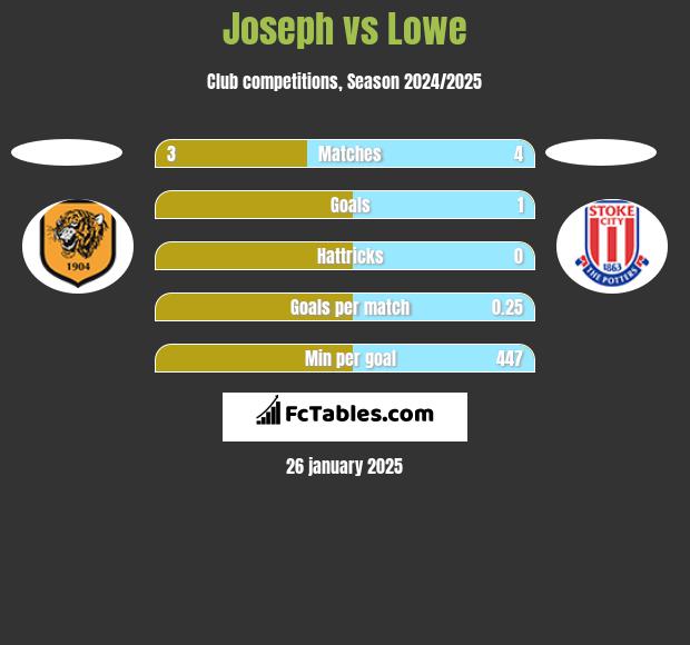 Joseph vs Lowe h2h player stats