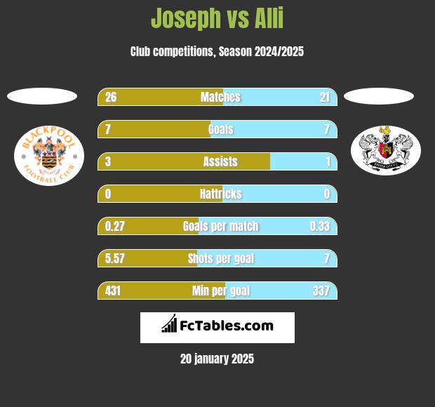 Joseph vs Alli h2h player stats