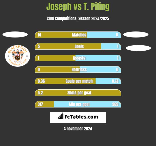 Joseph vs T. Piling h2h player stats