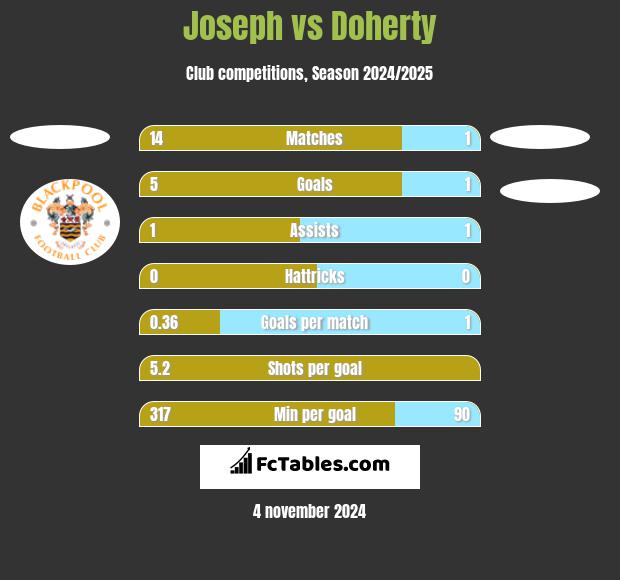 Joseph vs Doherty h2h player stats