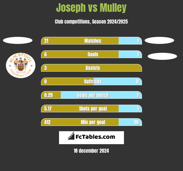 Joseph vs Mulley h2h player stats