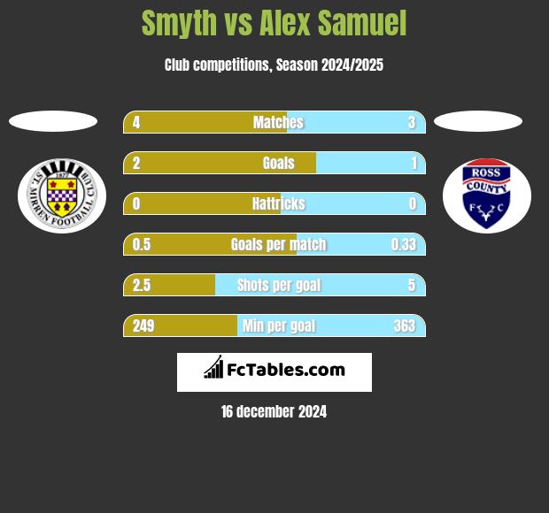 Smyth vs Alex Samuel h2h player stats