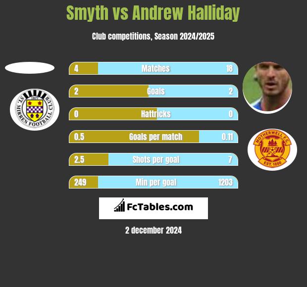 Smyth vs Andrew Halliday h2h player stats