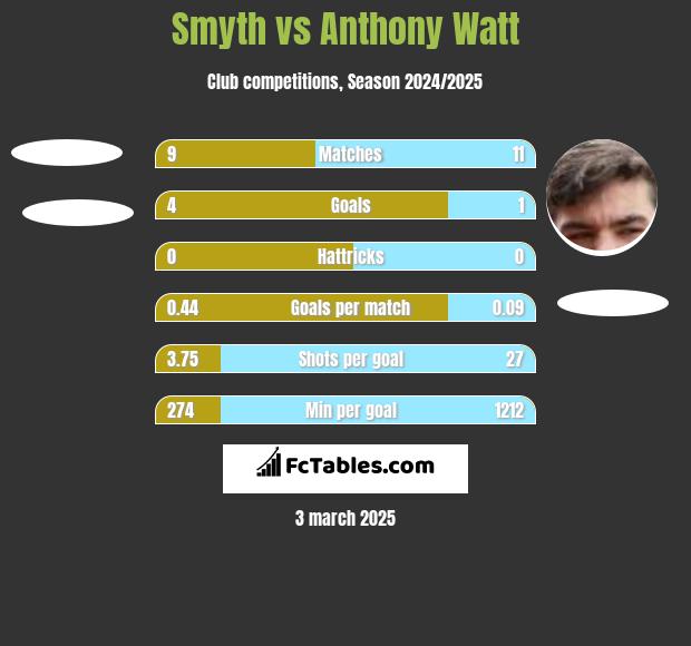 Smyth vs Anthony Watt h2h player stats