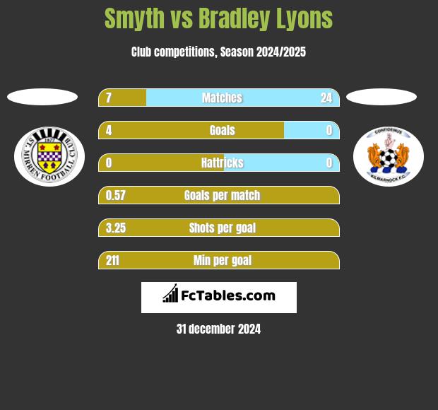 Smyth vs Bradley Lyons h2h player stats