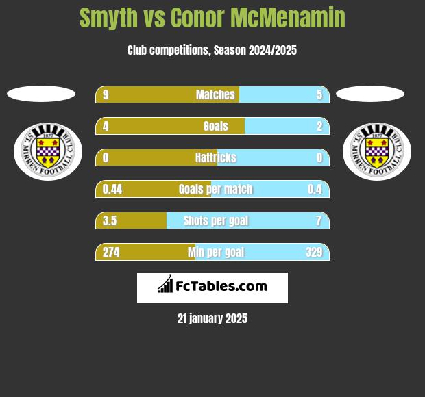 Smyth vs Conor McMenamin h2h player stats