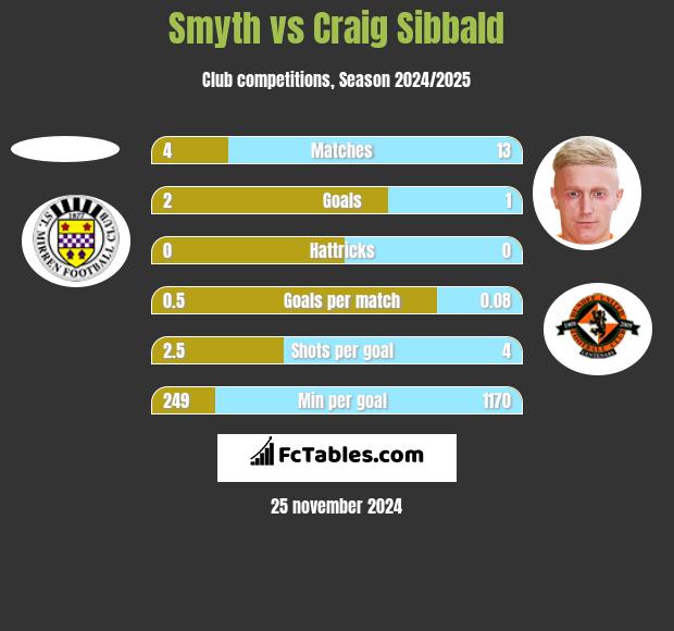 Smyth vs Craig Sibbald h2h player stats