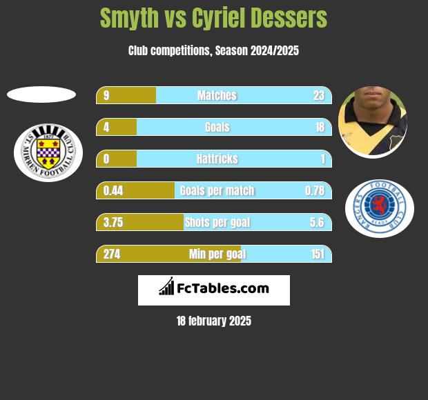 Smyth vs Cyriel Dessers h2h player stats