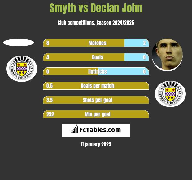 Smyth vs Declan John h2h player stats