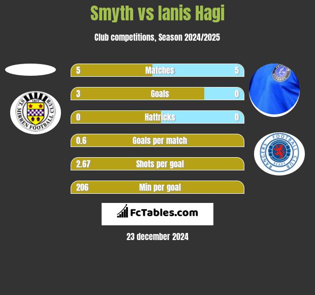 Smyth vs Ianis Hagi h2h player stats