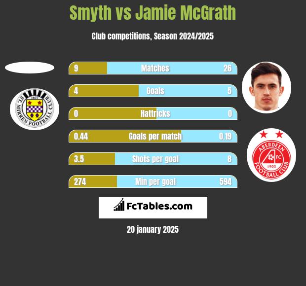 Smyth vs Jamie McGrath h2h player stats