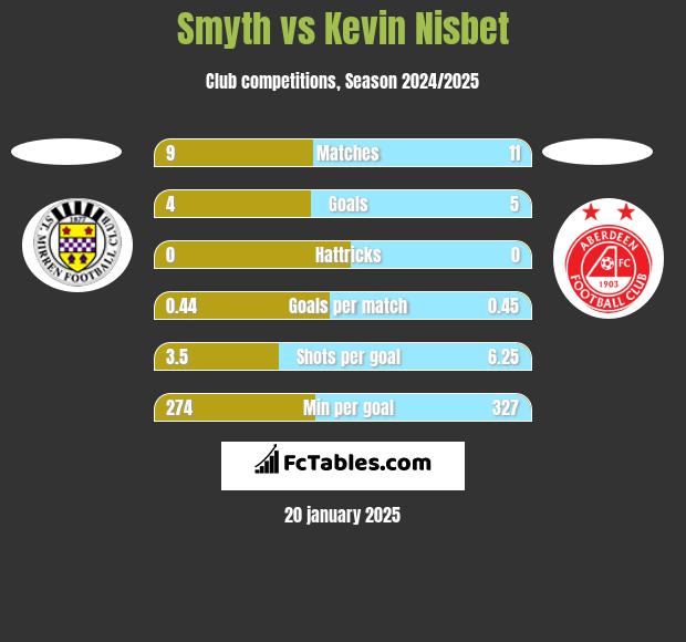 Smyth vs Kevin Nisbet h2h player stats