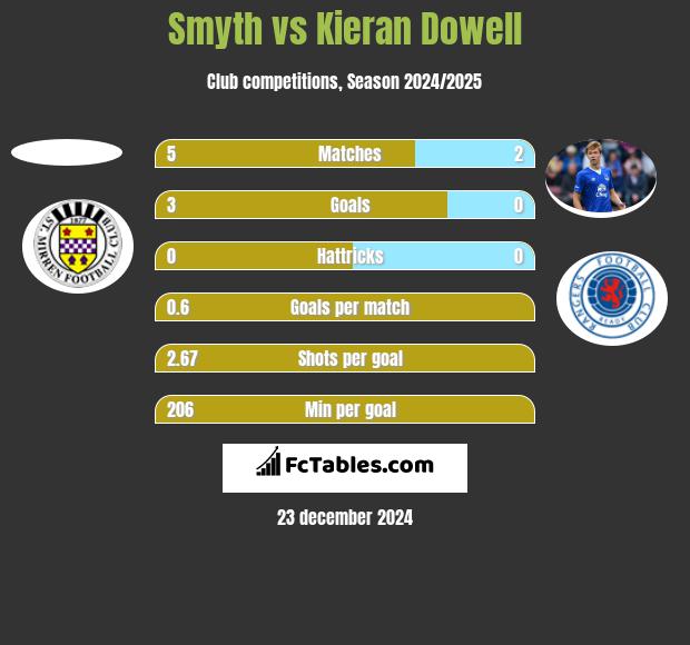 Smyth vs Kieran Dowell h2h player stats