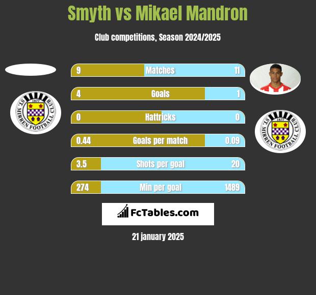 Smyth vs Mikael Mandron h2h player stats