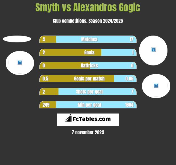 Smyth vs Alexandros Gogic h2h player stats