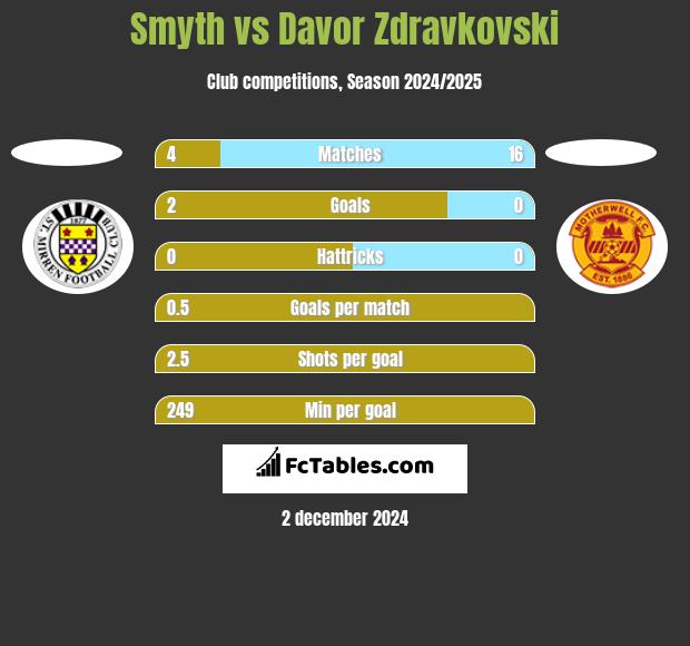 Smyth vs Davor Zdravkovski h2h player stats