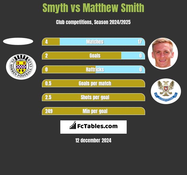 Smyth vs Matthew Smith h2h player stats