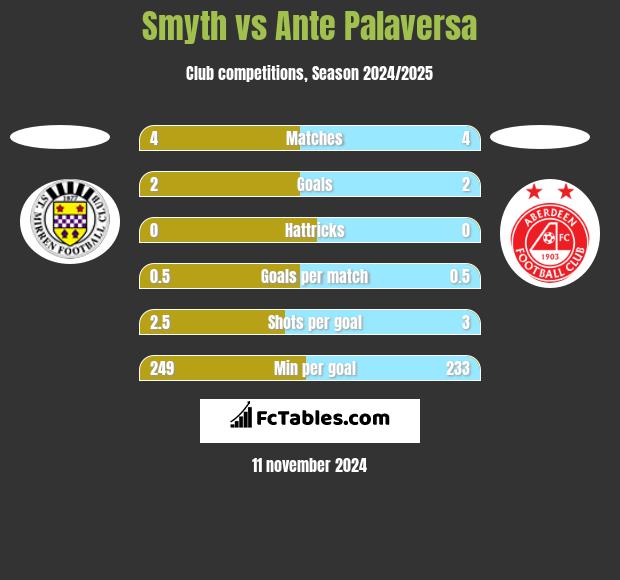 Smyth vs Ante Palaversa h2h player stats