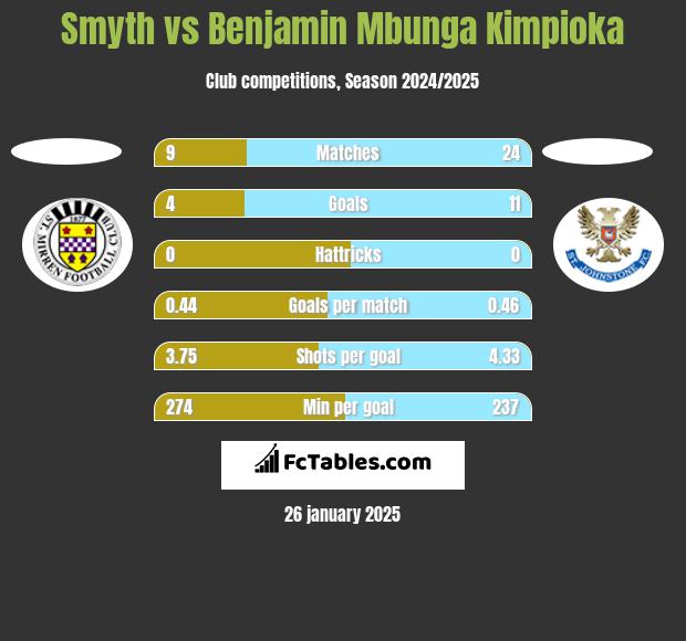 Smyth vs Benjamin Mbunga Kimpioka h2h player stats