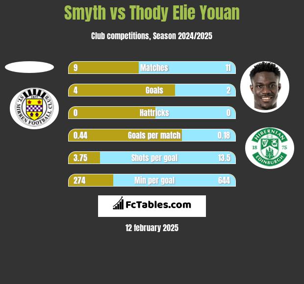 Smyth vs Thody Elie Youan h2h player stats