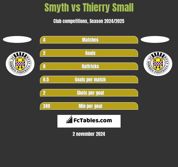 Smyth vs Thierry Small h2h player stats