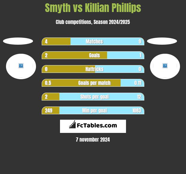 Smyth vs Killian Phillips h2h player stats