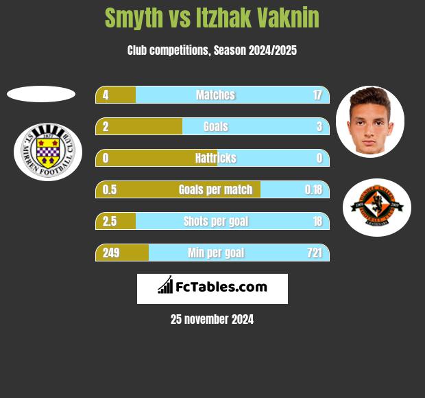 Smyth vs Itzhak Vaknin h2h player stats