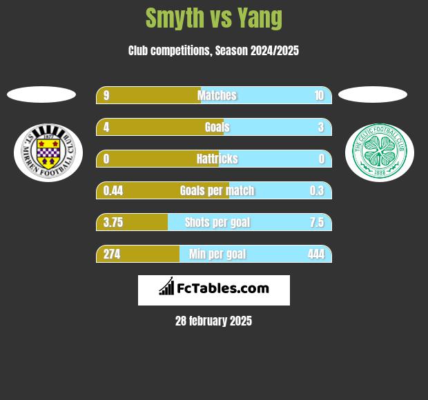 Smyth vs Yang h2h player stats