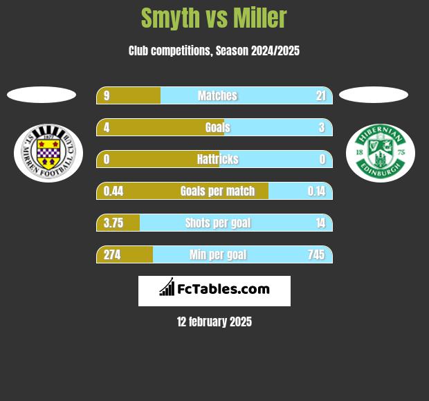 Smyth vs Miller h2h player stats