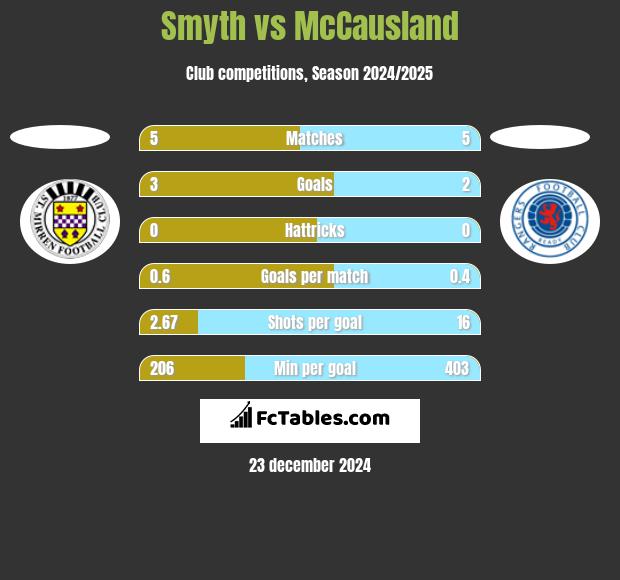 Smyth vs McCausland h2h player stats