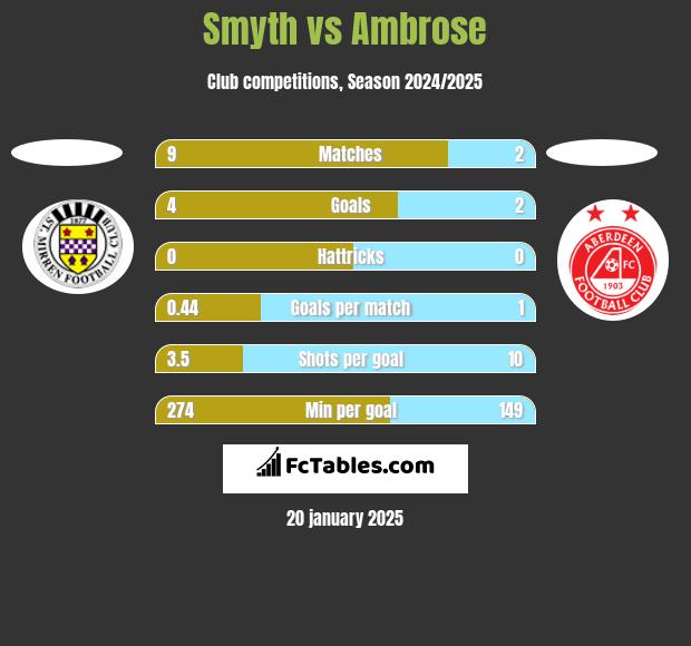 Smyth vs Ambrose h2h player stats