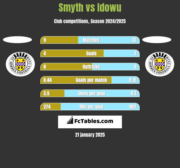 Smyth vs Idowu h2h player stats