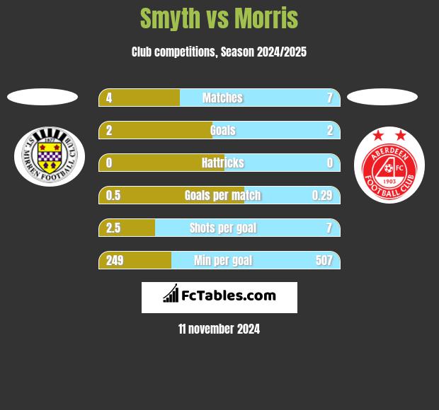 Smyth vs Morris h2h player stats