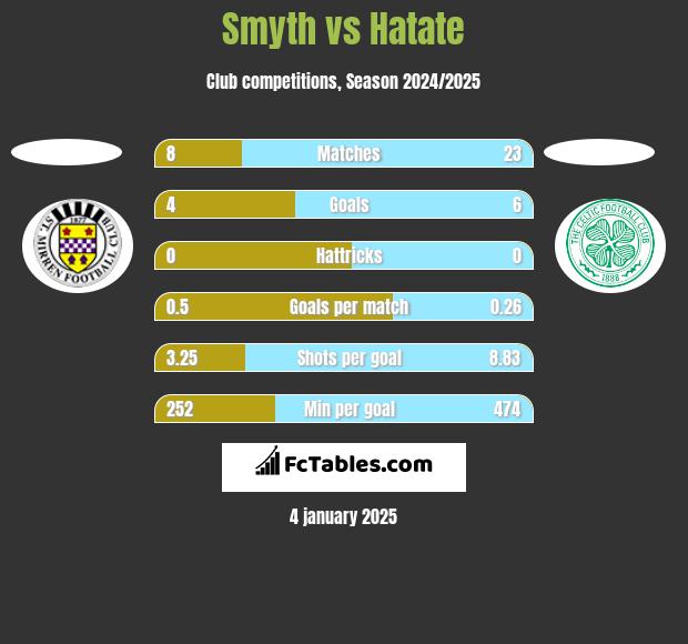 Smyth vs Hatate h2h player stats