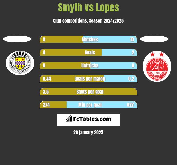 Smyth vs Lopes h2h player stats