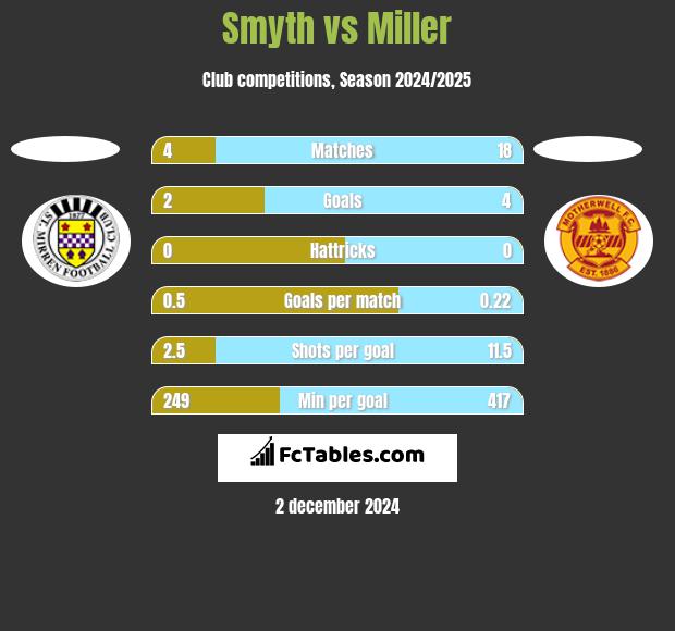 Smyth vs Miller h2h player stats