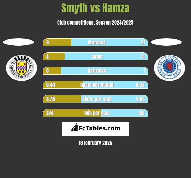 Smyth vs Hamza h2h player stats