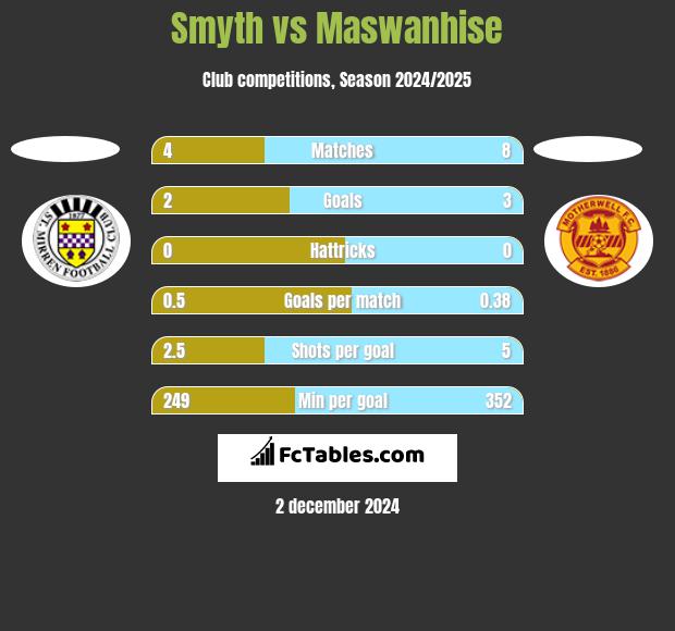 Smyth vs Maswanhise h2h player stats