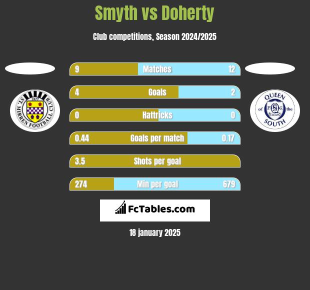 Smyth vs Doherty h2h player stats