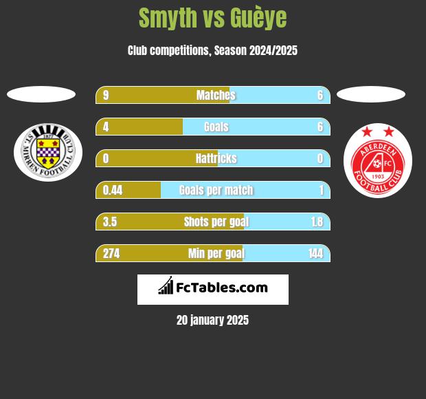 Smyth vs Guèye h2h player stats