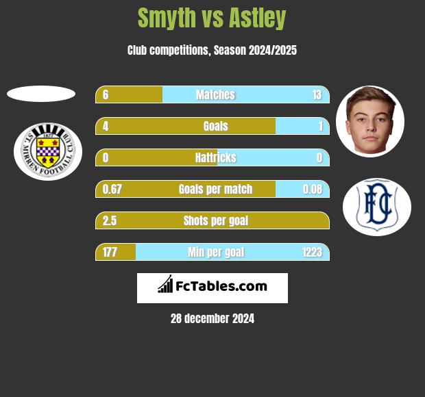 Smyth vs Astley h2h player stats