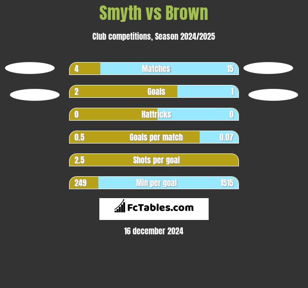 Smyth vs Brown h2h player stats