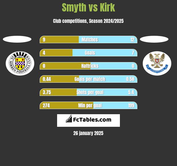 Smyth vs Kirk h2h player stats