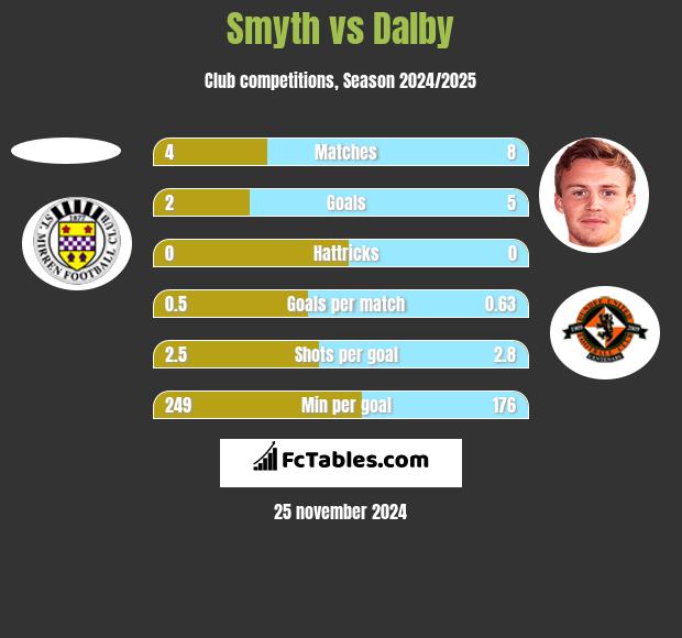 Smyth vs Dalby h2h player stats