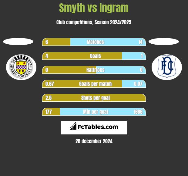 Smyth vs Ingram h2h player stats