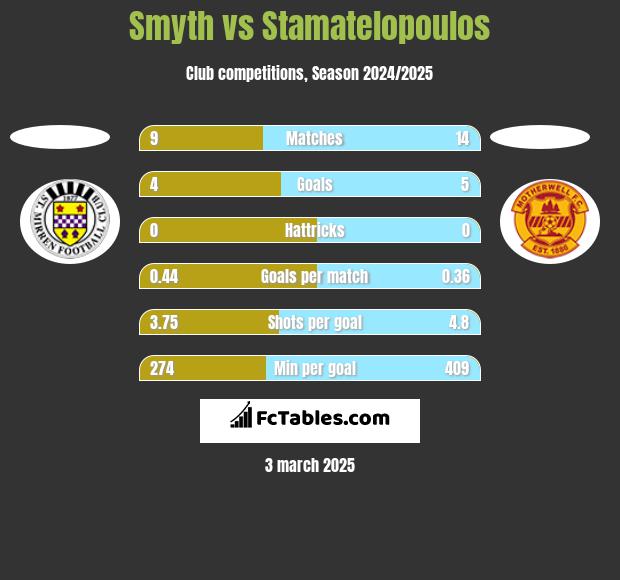 Smyth vs Stamatelopoulos h2h player stats