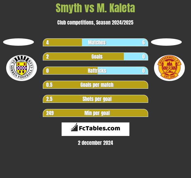 Smyth vs M. Kaleta h2h player stats