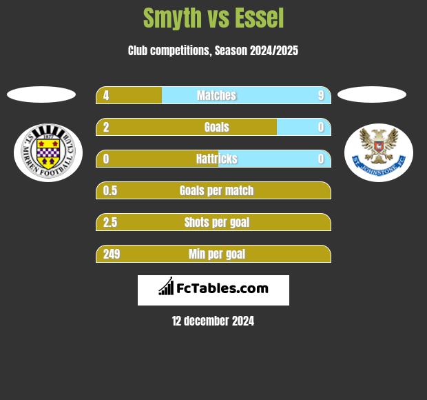 Smyth vs Essel h2h player stats